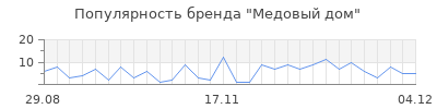 Популярность медовый дом