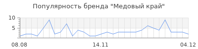Популярность Медовый край