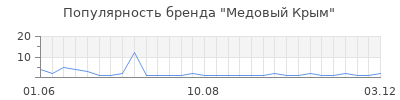 Популярность Медовый Крым