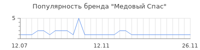 Популярность медовый спас