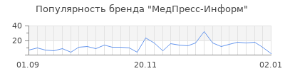 Популярность медпресс информ