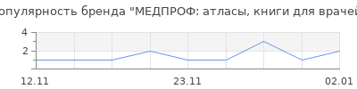 Популярность МЕДПРОФ: атласы, книги для врачей