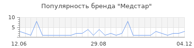 Популярность медстар