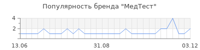 Популярность медтест