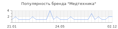 Популярность Медтехника