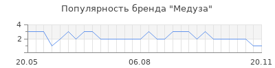 Популярность медуза