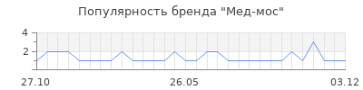 Популярность Мед-мос