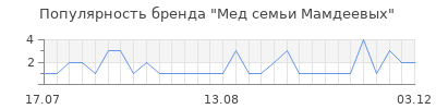Популярность Мед семьи Мамдеевых