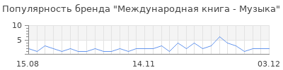 Популярность международная книга музыка