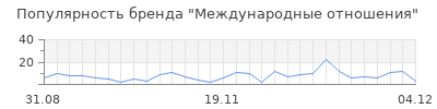 Популярность международные отношения