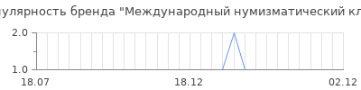 Популярность международный нумизматический клуб