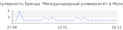Популярность международный университет в москве