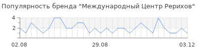 Популярность международный центр рерихов