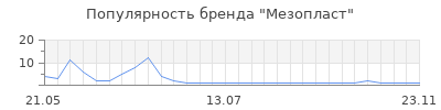 Популярность мезопласт