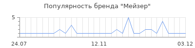 Популярность мейзер