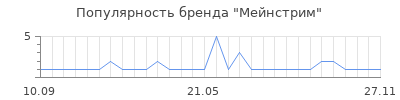 Популярность Мейнстрим