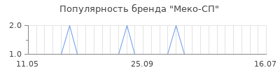 Популярность меко сп