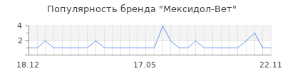 Популярность мексидол вет