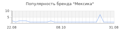 Популярность Мексика