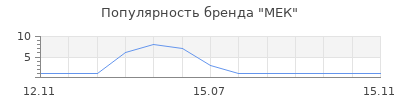 Популярность МЕК