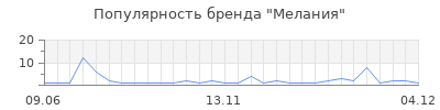 Популярность мелания