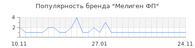 Популярность мелиген фп