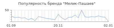Популярность мелик пашаев
