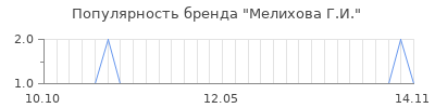 Популярность мелихова г и