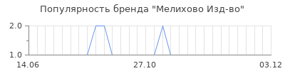 Популярность мелихово изд во
