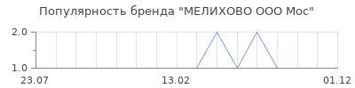 Популярность МЕЛИХОВО ООО Мос