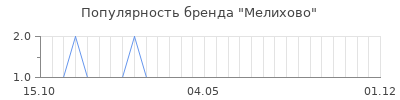 Популярность мелихово