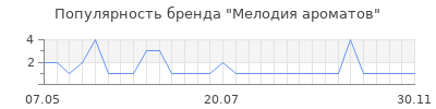 Популярность Мелодия ароматов