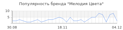 Популярность мелодия цвета
