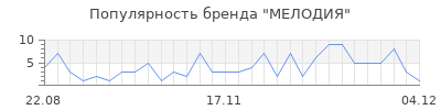 Популярность мелодия