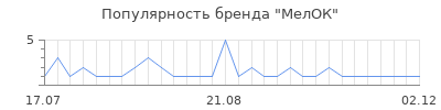 Популярность МелОК