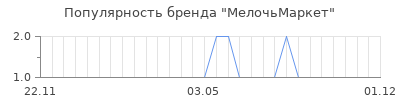 Популярность МелочьМаркет