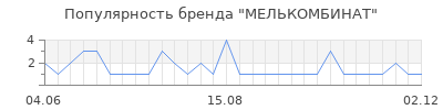 Популярность мелькомбинат