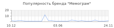 Популярность Мемограм