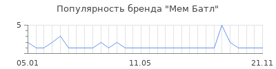 Популярность Мем Батл
