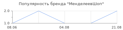 Популярность МенделеевШоп