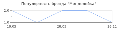 Популярность Менделейка