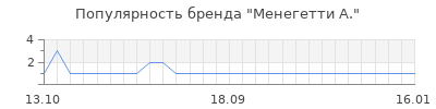 Популярность менегетти а