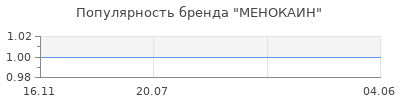 Популярность МЕНОКАИН