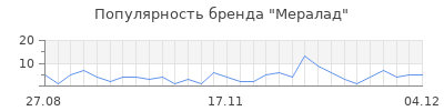 Популярность мералад