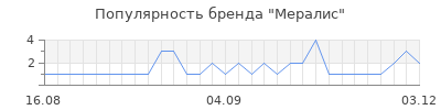 Популярность мералис