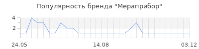 Популярность Мераприбор
