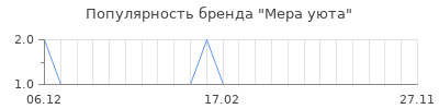 Популярность Мера уюта