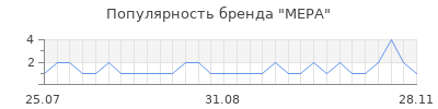 Популярность мера