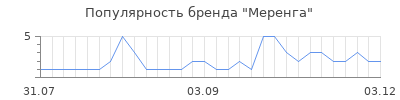 Популярность меренга