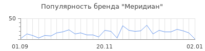 Популярность меридиан